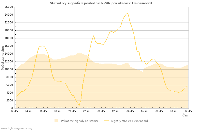 Grafy: Statistiky signálů