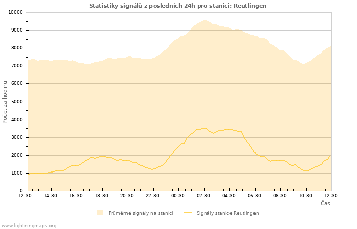 Grafy: Statistiky signálů