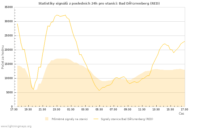 Grafy: Statistiky signálů