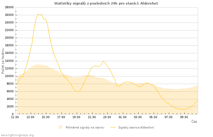 Grafy: Statistiky signálů