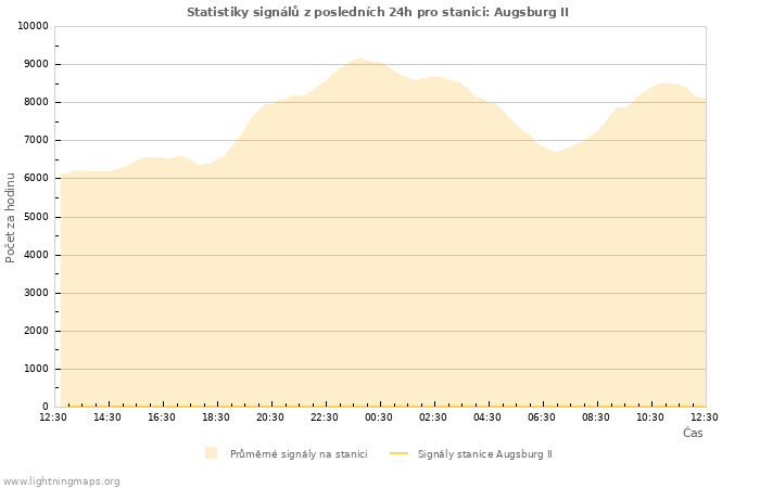 Grafy: Statistiky signálů