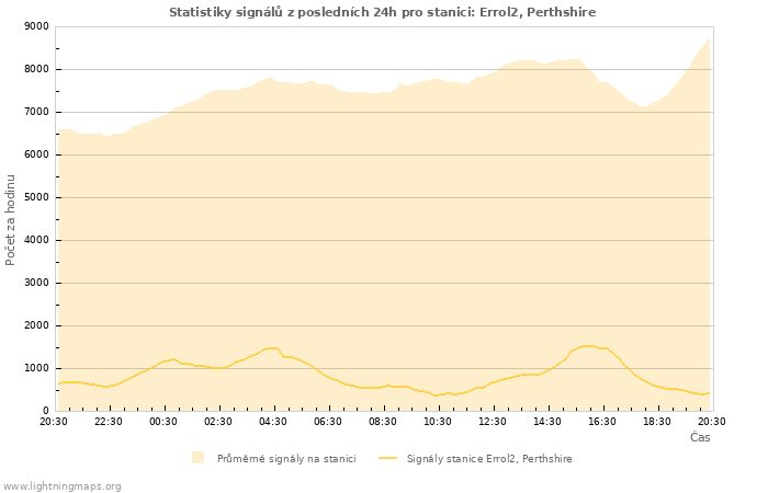 Grafy: Statistiky signálů