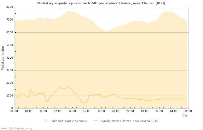 Grafy: Statistiky signálů