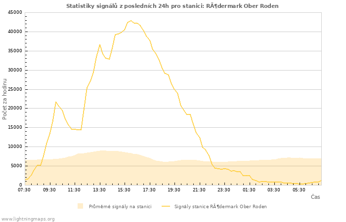 Grafy: Statistiky signálů