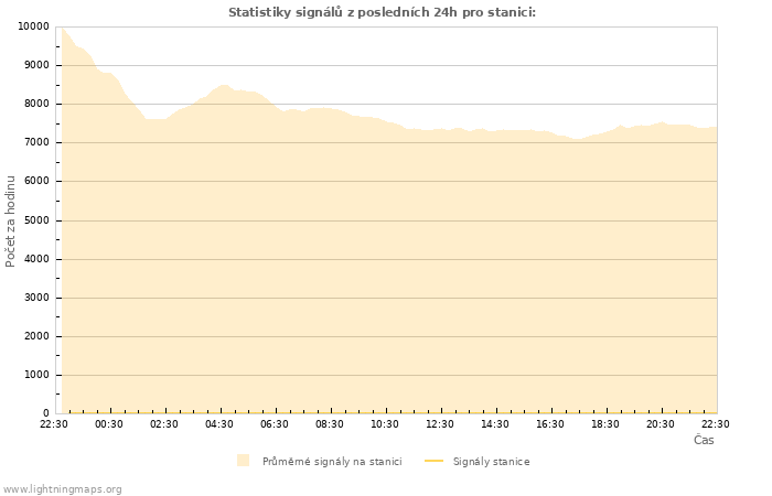 Grafy: Statistiky signálů