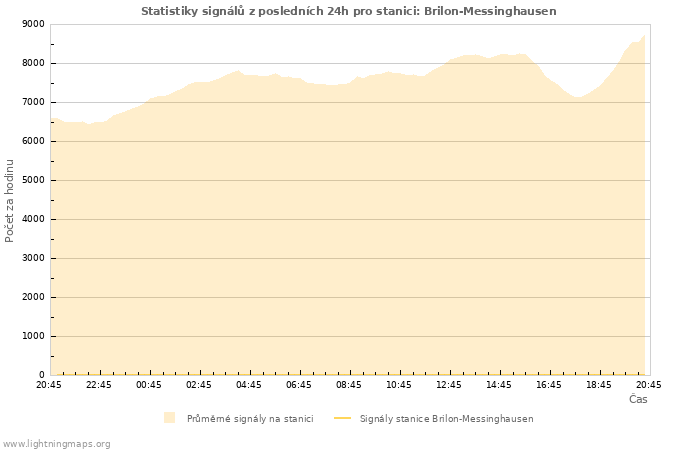 Grafy: Statistiky signálů