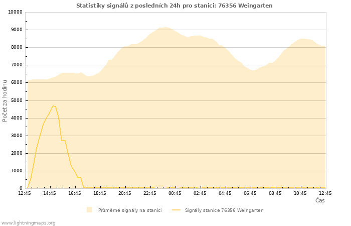 Grafy: Statistiky signálů