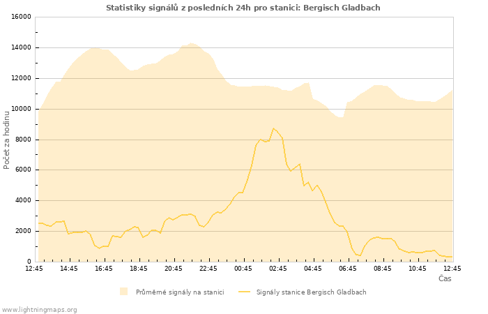 Grafy: Statistiky signálů