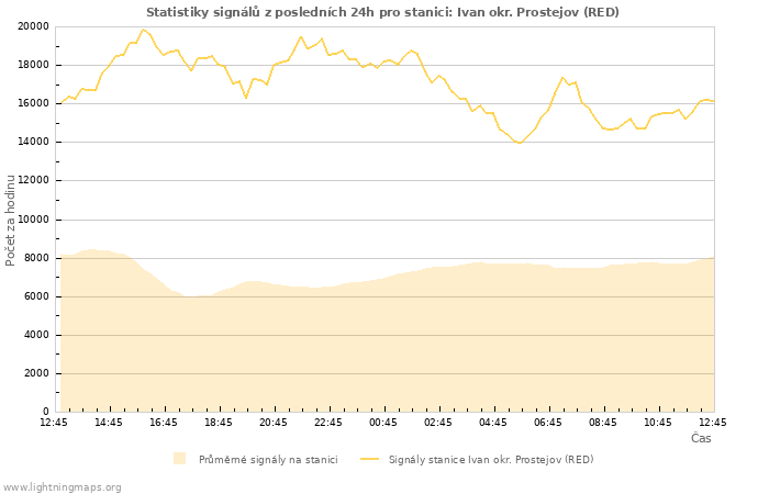 Grafy: Statistiky signálů