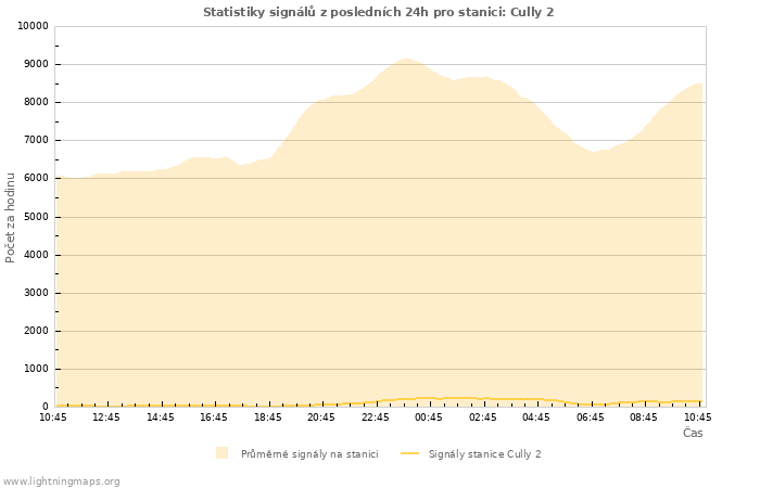 Grafy: Statistiky signálů