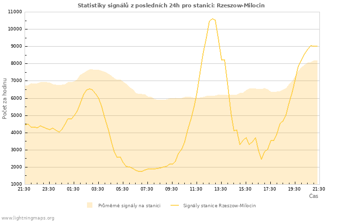 Grafy: Statistiky signálů