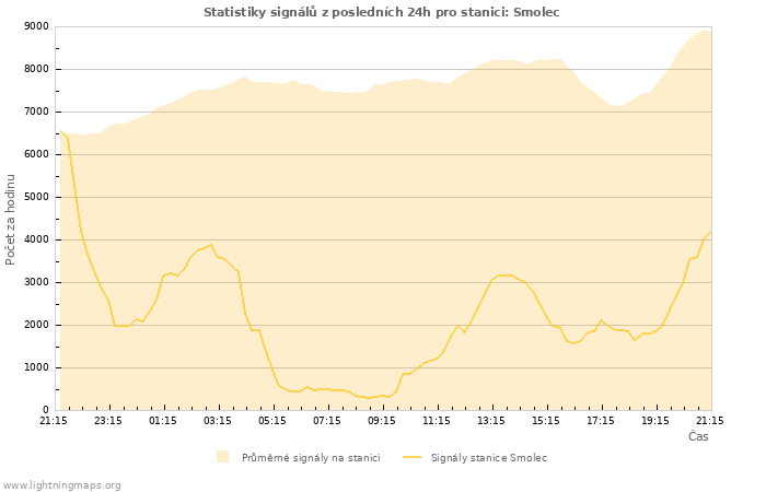 Grafy: Statistiky signálů