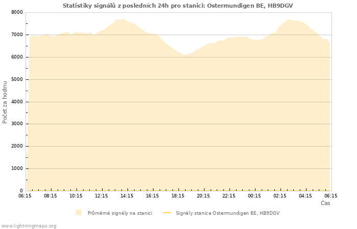 Grafy: Statistiky signálů