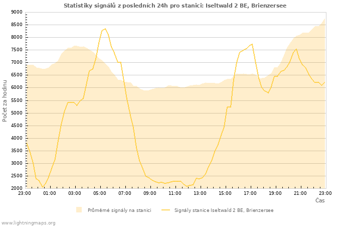 Grafy: Statistiky signálů