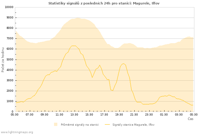 Grafy: Statistiky signálů