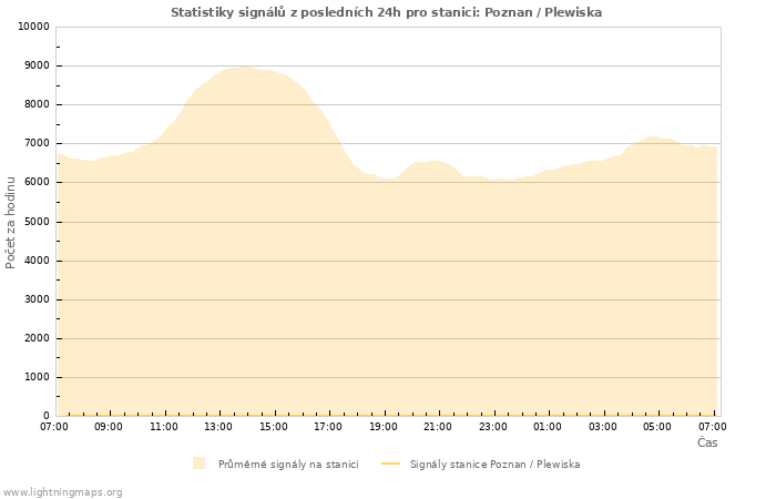 Grafy: Statistiky signálů