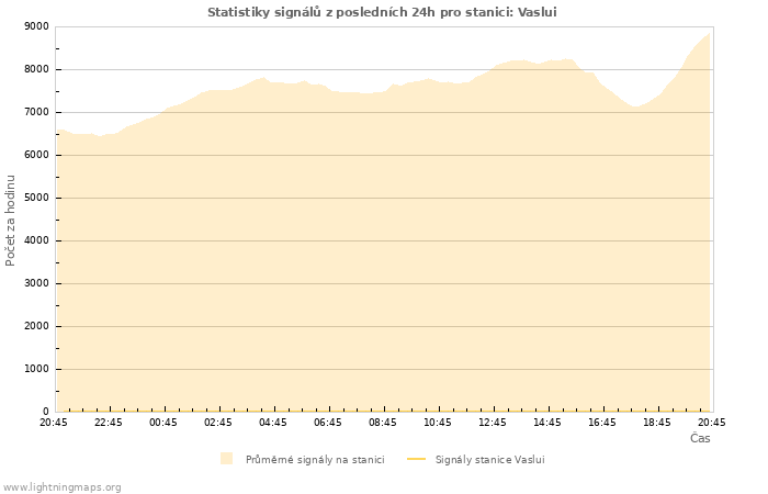 Grafy: Statistiky signálů