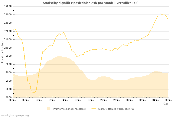 Grafy: Statistiky signálů