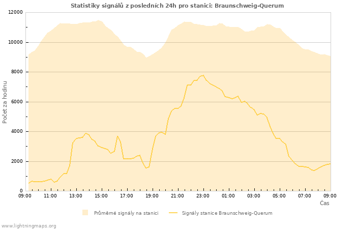 Grafy: Statistiky signálů