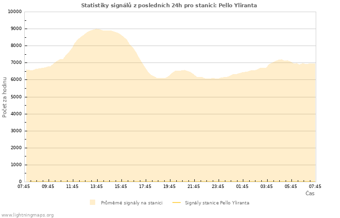 Grafy: Statistiky signálů