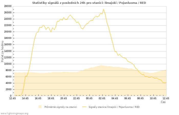 Grafy: Statistiky signálů