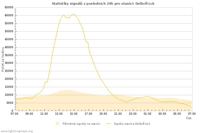 Grafy: Statistiky signálů