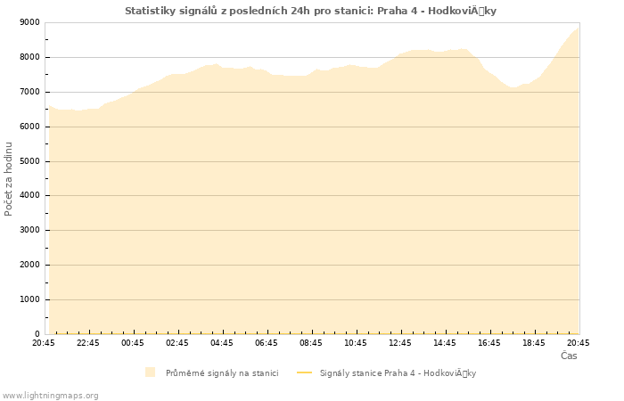 Grafy: Statistiky signálů