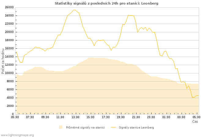 Grafy: Statistiky signálů