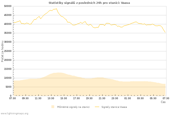 Grafy: Statistiky signálů