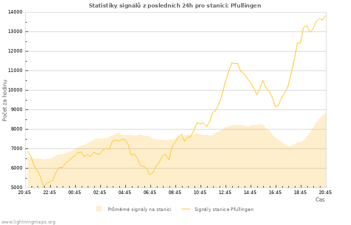 Grafy: Statistiky signálů