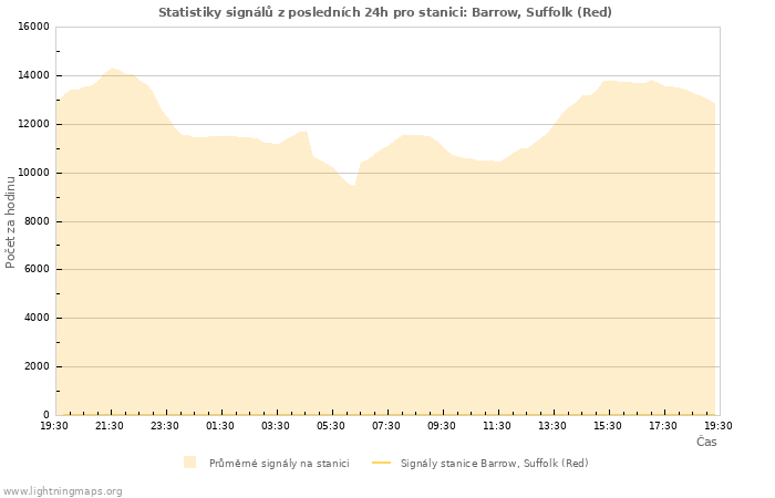 Grafy: Statistiky signálů