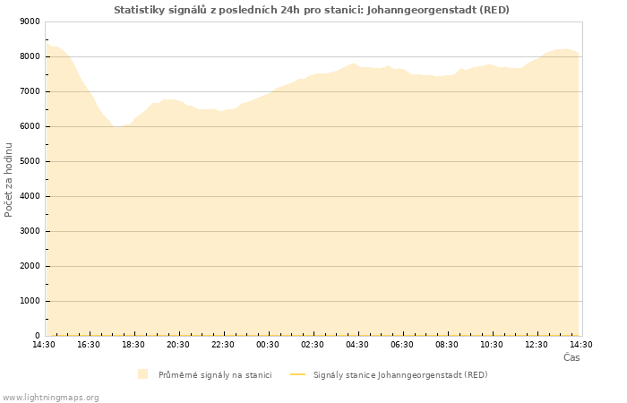 Grafy: Statistiky signálů