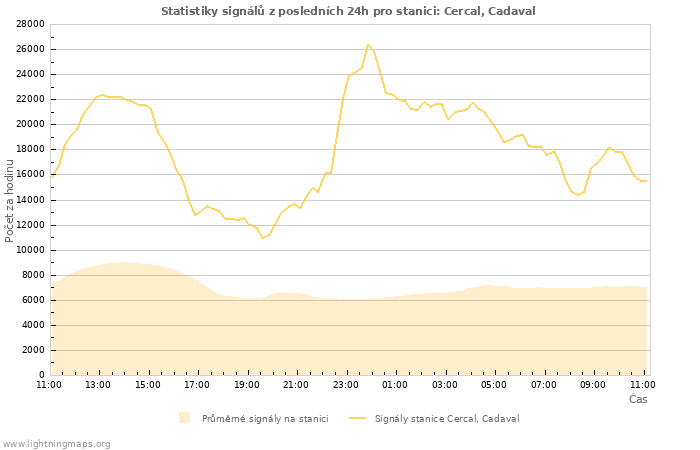 Grafy: Statistiky signálů