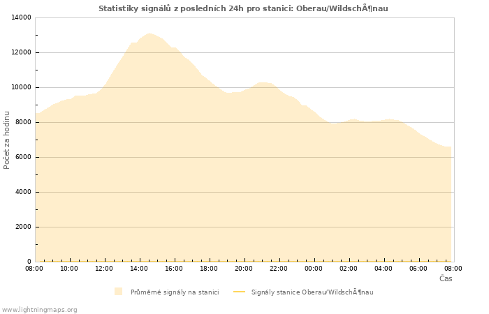 Grafy: Statistiky signálů