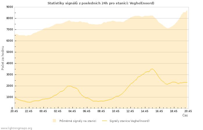 Grafy: Statistiky signálů