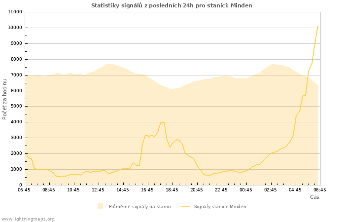 Grafy: Statistiky signálů