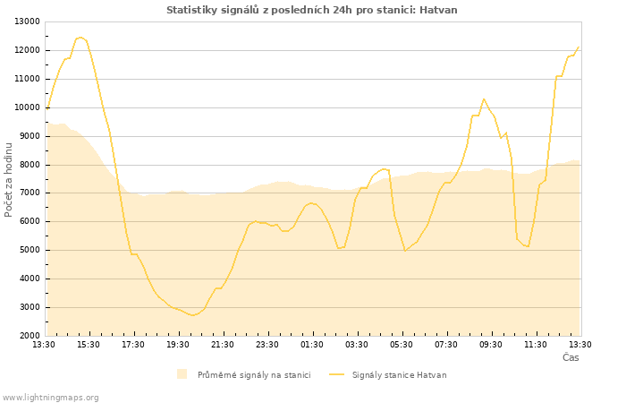 Grafy: Statistiky signálů