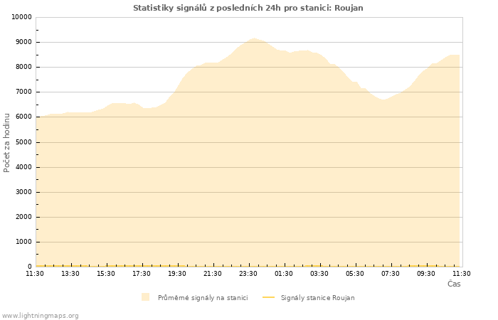 Grafy: Statistiky signálů