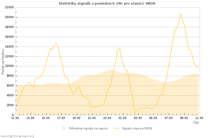 Grafy: Statistiky signálů