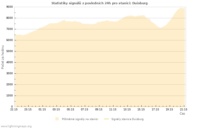 Grafy: Statistiky signálů