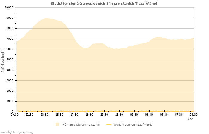 Grafy: Statistiky signálů