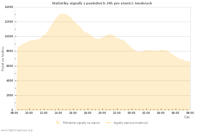 Grafy: Statistiky signálů