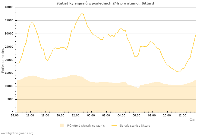 Grafy: Statistiky signálů