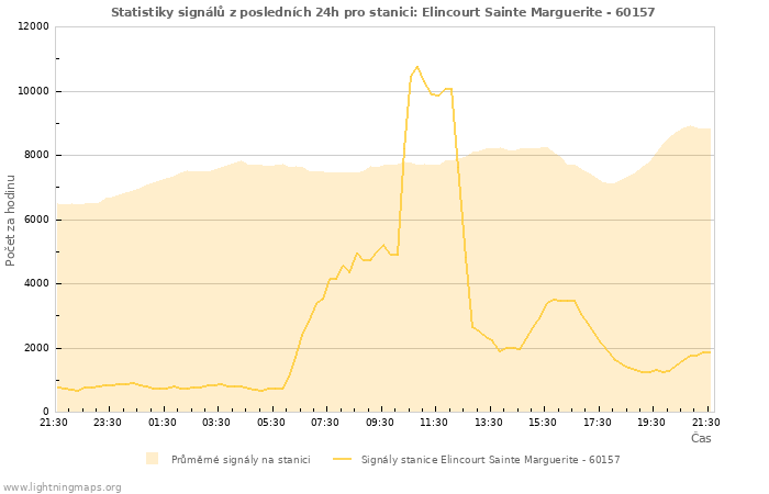 Grafy: Statistiky signálů