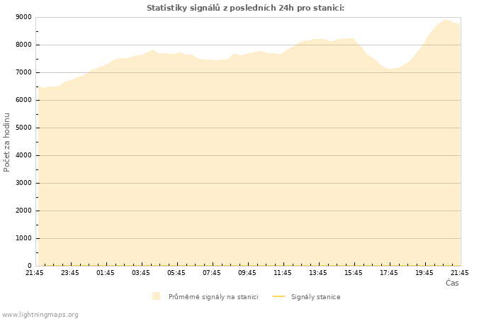 Grafy: Statistiky signálů