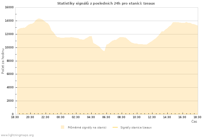 Grafy: Statistiky signálů