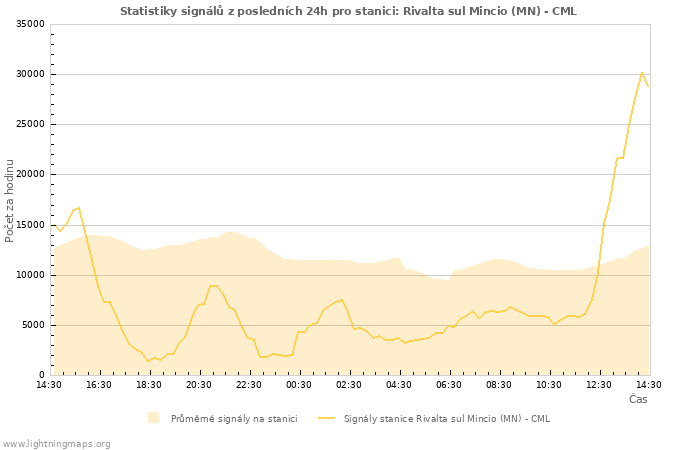 Grafy: Statistiky signálů