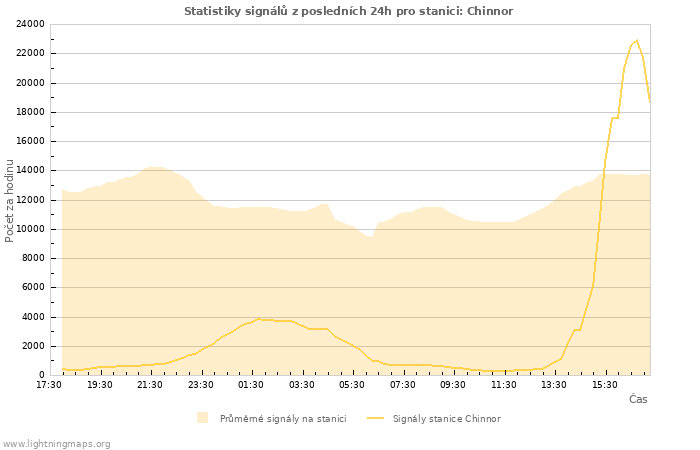 Grafy: Statistiky signálů