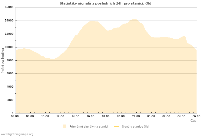 Grafy: Statistiky signálů