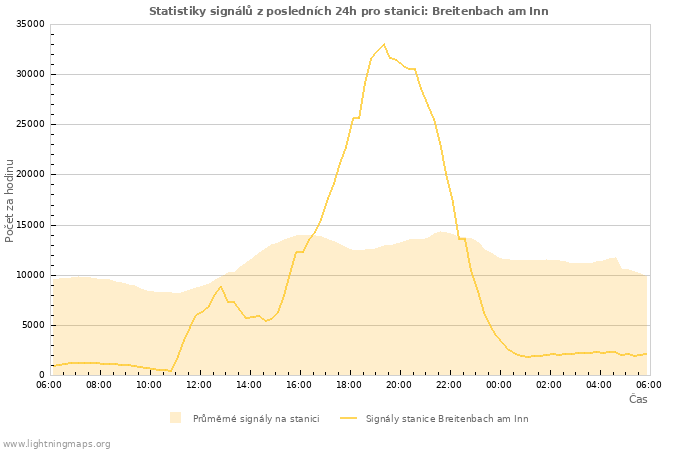 Grafy: Statistiky signálů